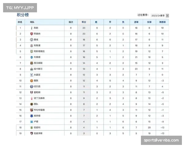 英超最新积分榜：曼城登顶，阿森纳第二，利物浦跌至第三